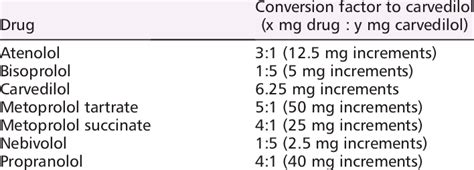 Carvedilol equivalent doses of beta blockers .
